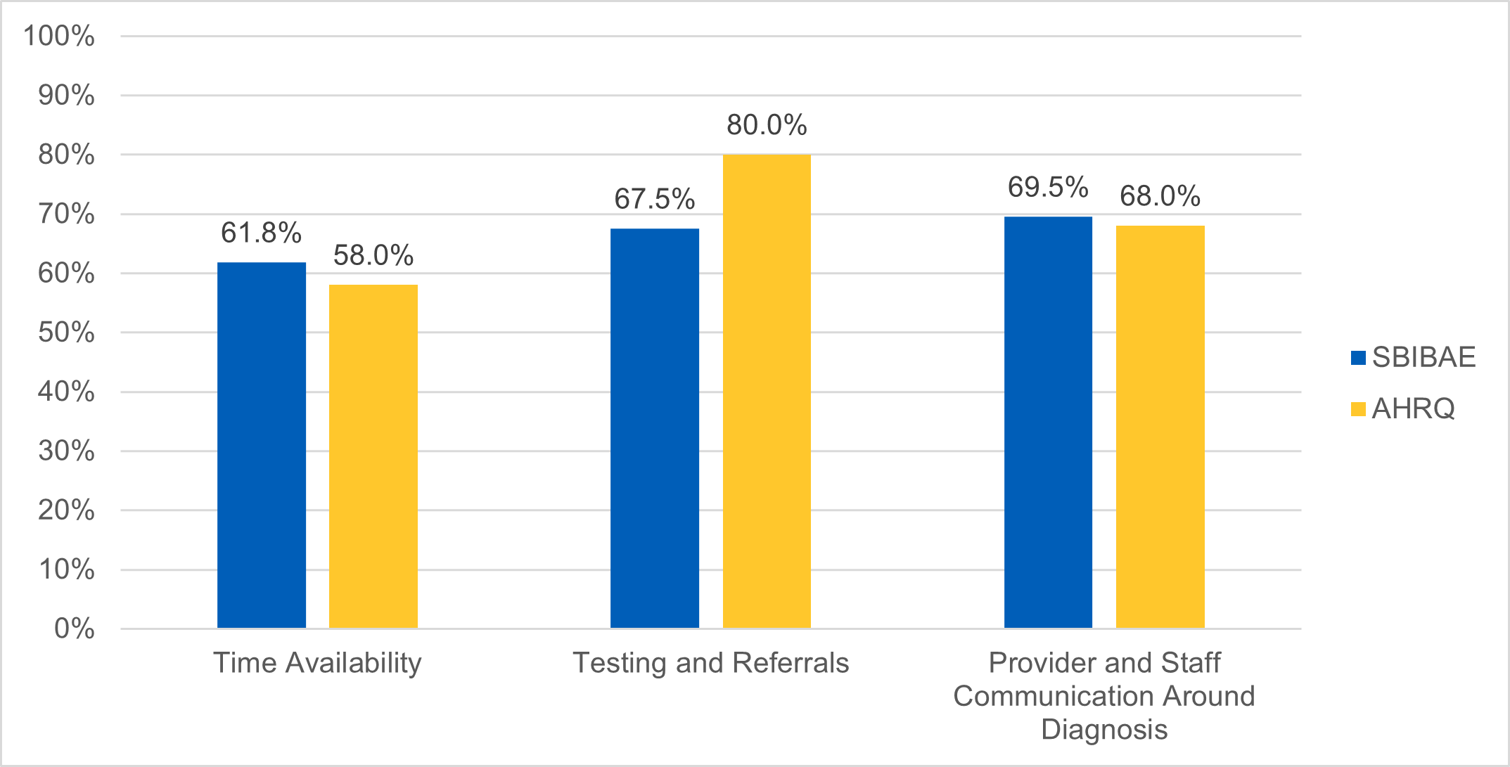 Testing and Referrals, SBIBAE, 67.5%, AHRQ, 80% Provider and Staff Communication Around Diagnosis, SBIBAE, 69.5%, AHRQ, 68%