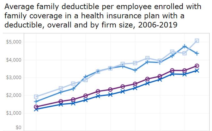 Medical Expenditure Panel Survey Insurance Component 2019 Chartbook: Employee Cost Sharing