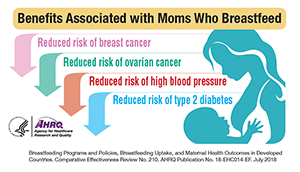 Benefits Associated with Moms Who Breastfeed