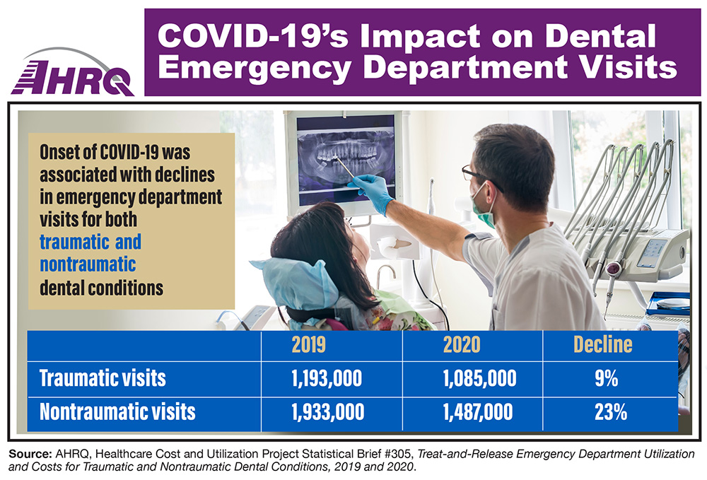Infographic showing number of traumatic and nontraumatic emergency department visits for dental conditions: traumatic visits, 2019, 1,193,000, 2020, 1,085,000, down 9%; nontraumatic visits, 2019, 1,933,000, 2020, 1,487,000, down 23%.