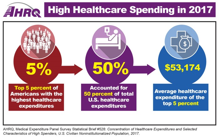 High Healthcare Spending in 2017: Top 5 percent of Americans with the highest healthcare expenditures accounted for 50 percent of total U.S. healthcare expenditures.