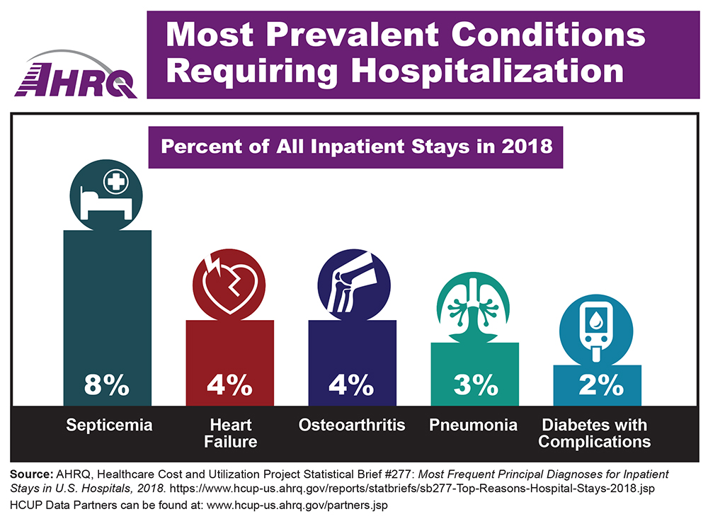 Most Prevalent Conditions Requiring Hospitalization. Bar chart showing that the top five conditions requiring hospitalization in 2018 were septicemia (8 percent of all stays), heart failure and osteoarthritis (both at 4 percent), pneumonia (3 percent), and diabetes with complications (2 percent).