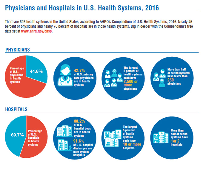 There are 626 health systems in the United States, according to AHRQ’s Compendium of U.S. Health Systems, 2016. Nearly 45 percent of physicians and nearly 70 percent of hospitals are in those health systems.