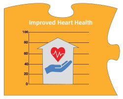 A puzzle piece captioned Improved Heart Health. An icon of a heart above a hand is superimposed on an arrow pointing up across a chart.