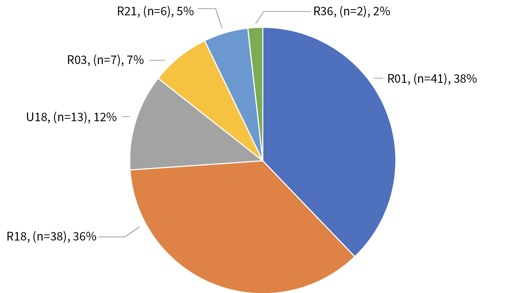 This exhibit shows the proportion of grants by funding mechanism after career development grants and conference grants have been removed: 38% (n=41) of grants are R01s; 36% (n=38) are R18s; 12% (n=13) are U18s; 7% (n=7) are R03s; 5% (n=6) are R21s, and 2% (n=2) are R36s.