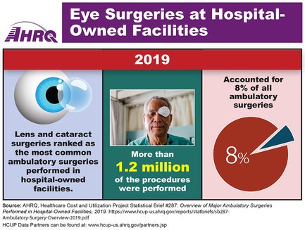 Eye Surgeries at Hospital-Owned Facilities. Three panels sho2 information for 2019. Drawing of eyeball with lens in front of it and text 'Lens and cataract surgeries ranked as the most common ambulatory surgeries performed in hospital-owned facilities'; photo of older man with eye patch and text 'More than 1.2 million of the procedures were performed'; pie chart showing that eye surgeries accounted for 8% of all ambulatory surgeries.