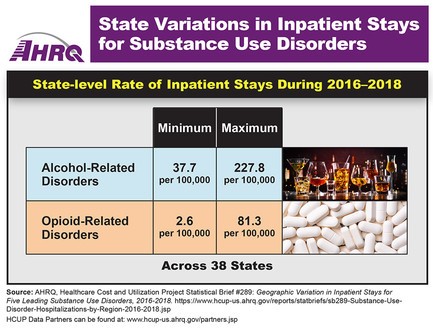 Infographic showing state-level rate of inpatient stays during 2016-2018 across 38 states. Alcohol-related disorders: minimum 37.7 per 100,000; maximum 227.8 per 100,000; opioid-related disorders: minimum 2.6 per 100,000; maximum 81.3 per 100,000. Decorative photos of glasses of wine and pills.