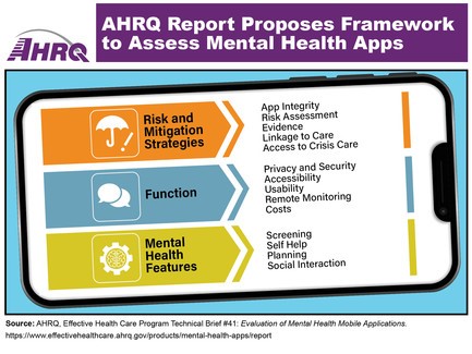 AHRQ Report Proposes Framework to Assess Mental Health Apps: Risk and Mitigation Strategies, Function, and Mental Health Features