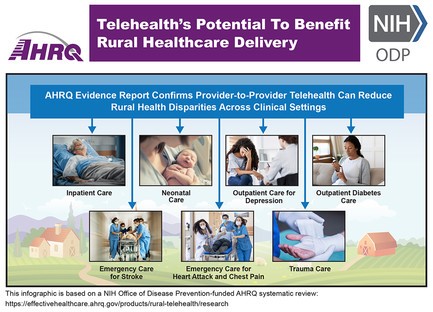 Infographic: AHRQ Evidence Report Confirms Provider-to-Provider Telehealth Can Reduce Rural Health Disparities Across Clinical Settings, including inpatient care, neonatal care, outpatient care for depression, outpatient diabetes care, emergency care for stroke, emergency care for heart attack and chest pain, and trauma care. Accompanying photos include patient in hospital bed, newborn baby, patient with counselor, patient checking blood sugar, emergency team bringing patient to emergency room, and clinician bandaging patient.