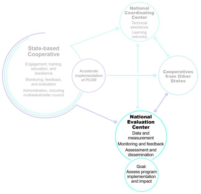 The graphic depicts how the National Evaluation Center works with the Healthcare Extension Cooperatives and the National Coordinating Center. The National Evaluation Center provides data and measurement, monitoring and feedback, assessment and dissemination with the goal of assessing program implementation and impact; this section of the model is highlighted.