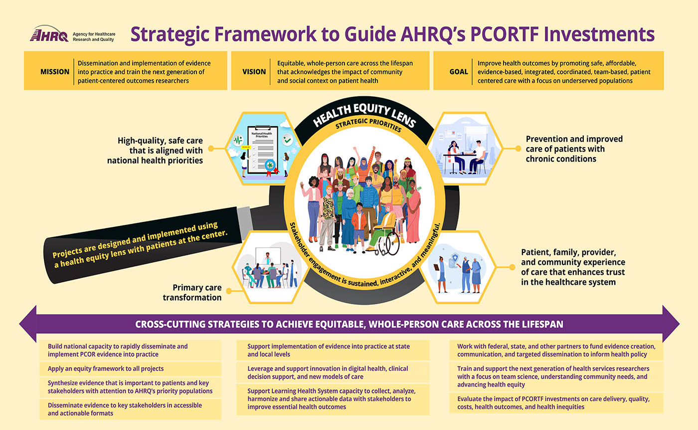 This graphic describes on the top line the Framework's
Mission: Dissemination and implementation of evidence into practice and train the next generation of patient-centered outcomes researchers.
Vision: Equitable, whole-person care across the lifespan that acknowledges the impact of community and social context on patient health.
Goal: Improve health outcomes by promoting safe, affordable, evidence-based, integrated, coordinated, team-based, patient-centered care with a focus on underserved populations. The middle of the graphic uses a camera lens to depict four strategic priorities through a health equity lens with sustained and meaningful stakeholder engagement. These priorities are: Prevention and improved care for patients with chronic conditions. Patient, family, provider, and community experience of care that enhances trust in the heathcare system. Primary care transformation. High-quality safe care that is aligned with national priorities. The bottom of the graphic describes 10 cross-cutting strategies to achieve equitable, whole-person care across the lifespan.