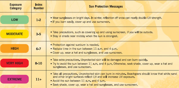 Table showing guide to UV index, with sun exposure category, index number, and sun protection messages.