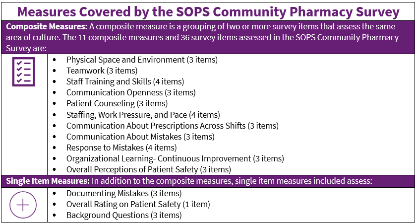 Image shows the Topics Covered by the SOPS Community Pharmacy Survey. A composite measure is a grouping of two or more survey items that assess the same area of culture. The 11 composite measures and 36 survey items assessed in the SOPS Community Pharmacy Survey are: Physical Space and Environment (3 items); Teamwork (3 items); Staff Training and Skills (4 items); Communication Openness (3 items); Patient Counseling (3 items); Staffing, Work Pressure, and Pace (4 items); Communication About Prescriptions Across Shifts (3 items); Communication About Mistakes (3 items); Response to Mistakes (4 items); Organizational Learning - Continuous Improvement (3 items); Overall Perceptions of Patient Safety (3 items). Single Item Measures: In addition to the composite measures, single item measures included assess: Documenting Mistakes (3 items); Overall Rating on Patient Safety (1 item); Background Questions (3 items).