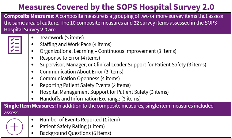 Image shows the Topics Covered by the SOPS Hospital 2.0 Survey. A composite measure is a grouping of two or more survey items that assess the same area of culture. The 10 composite measures and 32 survey items assessed in the SOPS Hospital 2.0 Survey are: Teamwork (3 items); Staffing and Work Pace (4 items); Organizational Learning – Continuous Improvement (3 items); Response to Error (4 items); Supervisor, Manager, or Clinical Leader Support for Patient Safety (3 items); Communication About Error (3 items); Communication Openness (4 items); Reporting Patient Safety Events (2 items); Hospital Management Support for Patient Safety (3 items); Handoffs and Information Exchange (3 items). Single Item Measures: In addition to the composite measures, single item measures included assess: Number of events reported (1 item); Patient safety rating (1 item); Background questions (6 items).