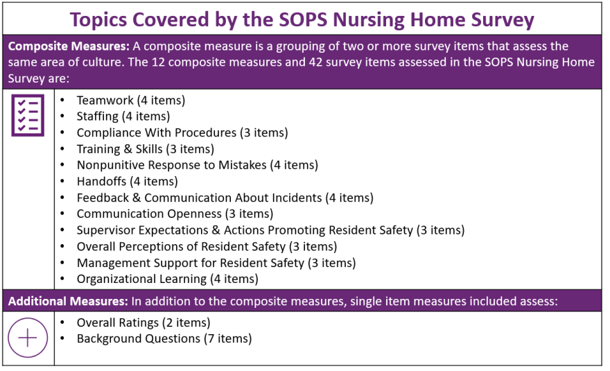 Image shows Topics covered by the SOPS Nursing Home Survey. A composite measure is a grouping of two or more survey items that assess the same area of culture. The 12 composite measures and 42 survey items assessed in the SOPS Nursing Home Survey are:
Teamwork (4 items)
Staffing (4 items)
Compliance With Procedures (3 items)
Training & Skills (3 items)
Nonpunitive Response to Mistakes (4 items)
Handoffs (4 items)
Feedback & Communication About Incidents (4 items)
Communication Openness (3 items)
Supervisor Expectations & Actions Promoting Resident Safety (3 items)
Overall Perceptions of Resident Safety (3 items)
Management Support for Resident Safety (3 items)
Organizational Learning (4 items)
Additional Measures: In addition to the composite measures, single item measures included assess:
Overall Ratings (2 items)
Background Questions (7 items).